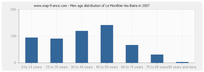 Men age distribution of Le Monêtier-les-Bains in 2007
